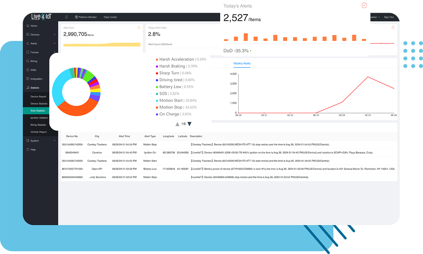 Live4IoT software platform showing analytics of the tracking platform. Colorful pie charts and line graphs are overlayed on a blue and grey background